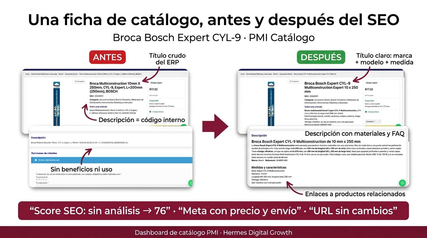 Dashboard del catálogo PMI: comparación de fichas antes y después de publicar