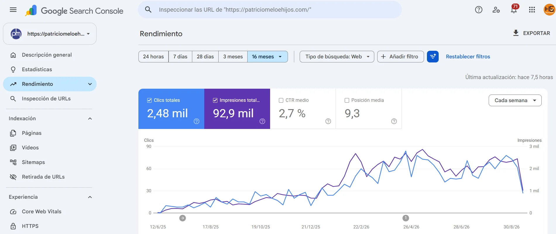 Captura de Google Search Console de patriciomeloehijos.com: 2,48 mil clics totales, 92,9 mil impresiones, CTR medio de 2,7 % y posición media de 9,3 en los últimos 16 meses.